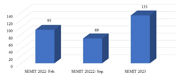 Presented Papers in SEMIT Events
